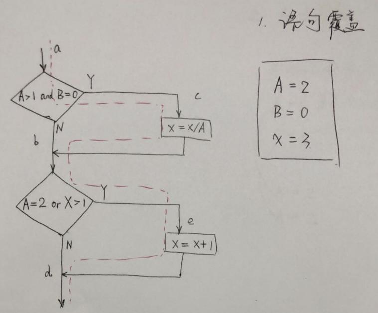 单元测试是黑盒测试方法是否正确,单元测试常用测试方法