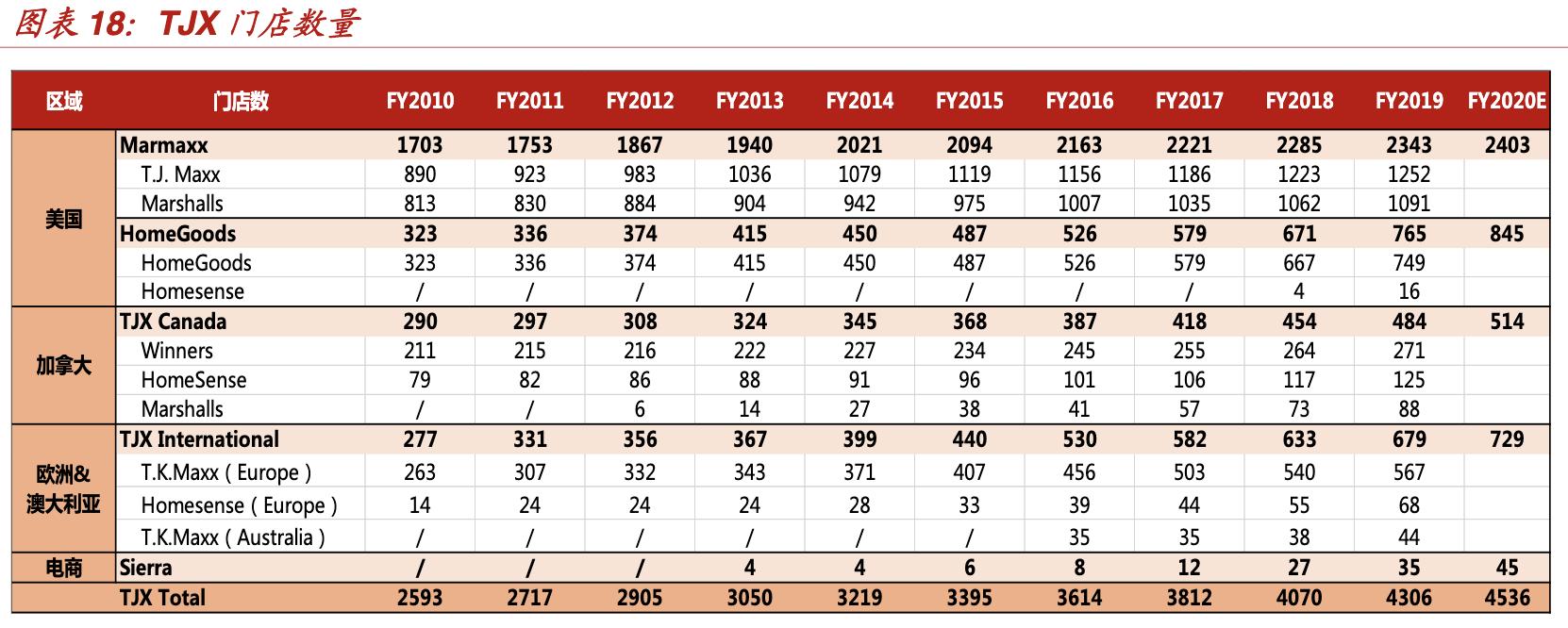【行业深度】折扣零售深度报告：抵御经济周期，关注特卖电商