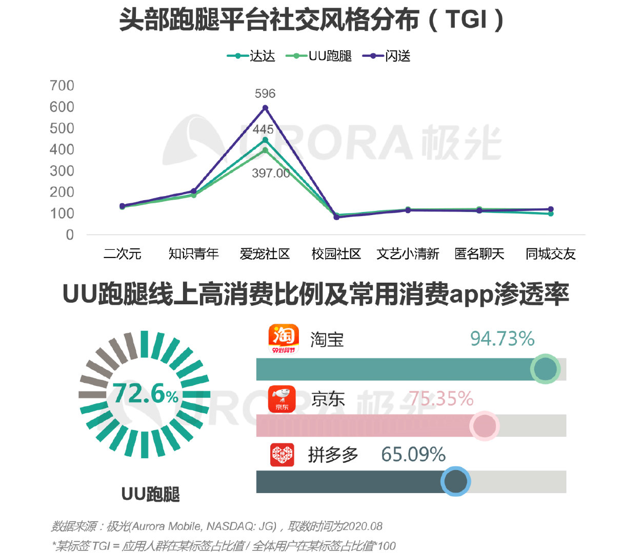 跑腿订单暴增,跑腿平台热度