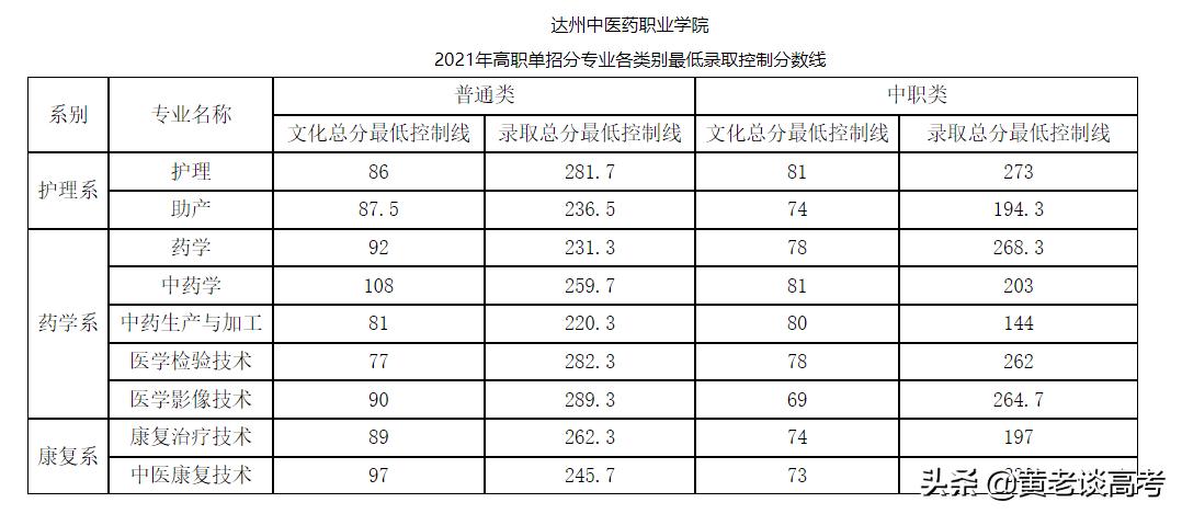 2021年四川省单招录取人数统计,2024年四川高职单招各校分数线