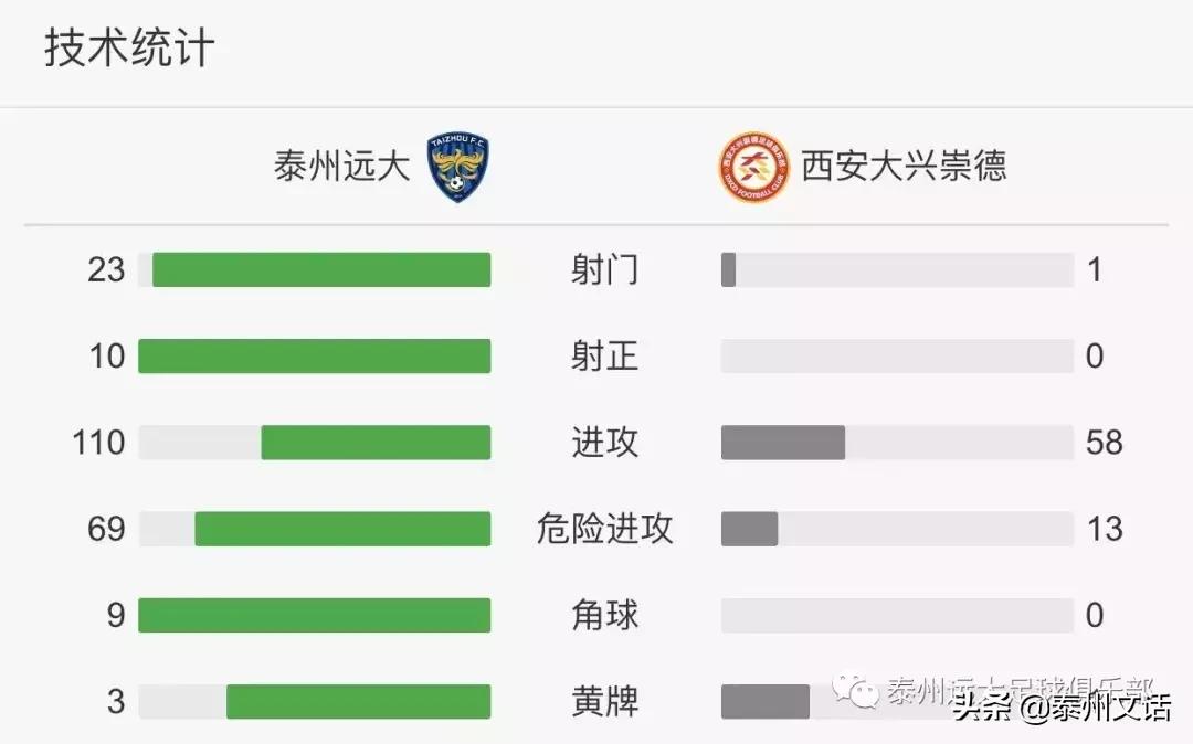 泰州远大客场胜青岛,7比1疯狂大胜