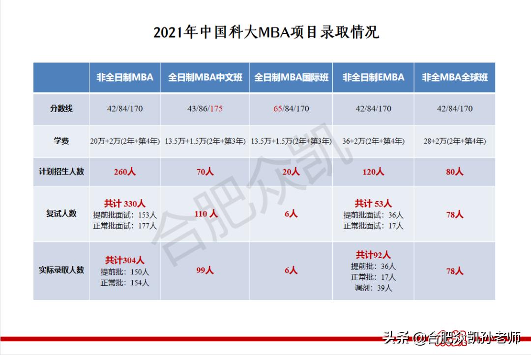 中科大mba国际班,中科大mba报考条件及费用