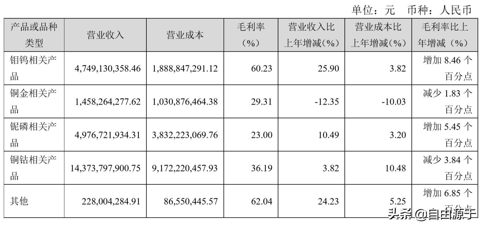 洛阳钼业半年报2019,洛阳钼业2019年半年报