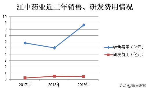 江中药业主要产品近几年销量,江中药业新消息