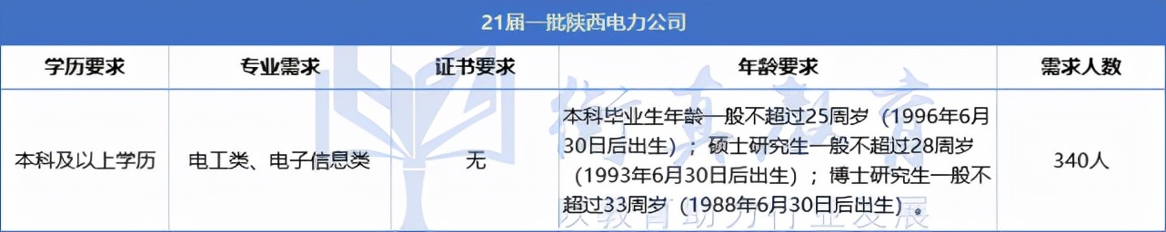 西北地区国网待遇,国网每个县市招人的数量有多少