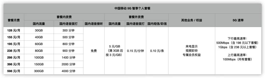 4g套餐会升为5g吗,4g套餐没有了5g套餐又太贵