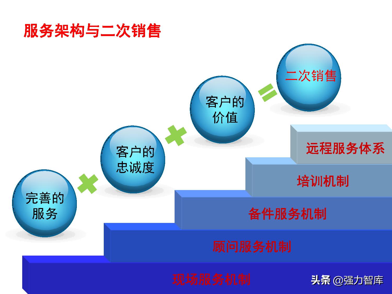 写字楼大客户营销策划方案,大客户营销管理书籍