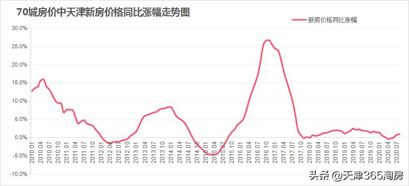 天津房价跌了多少了,天津房价到底跌了多少