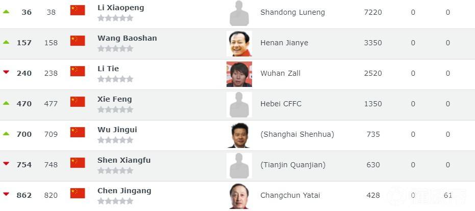 中国男足主帅李霄鹏最新消息,世界排名第一的主帅