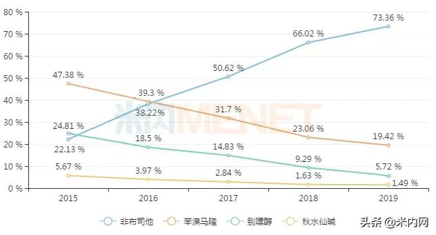 痛风恒瑞,2022痛风新药