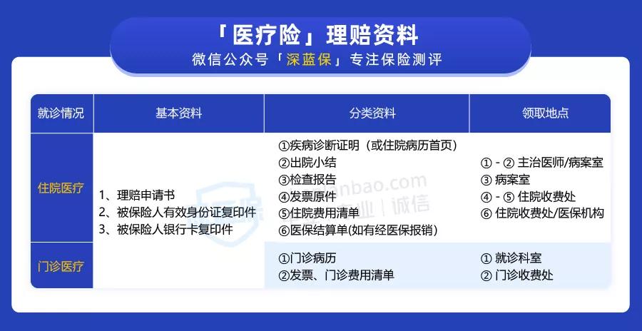 住院发票只有一张怎么报销商业险,住院发票医保报销后要收走吗