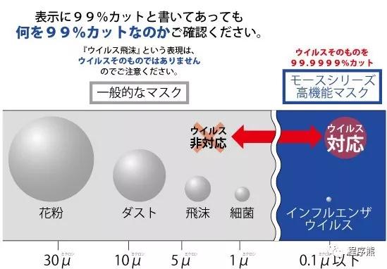 花高价从日代购入的口罩可能并不能保护你和你的家人