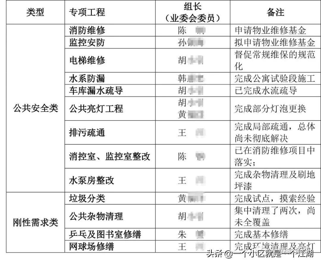 为小区发展建言献策,为小区建设献计献策