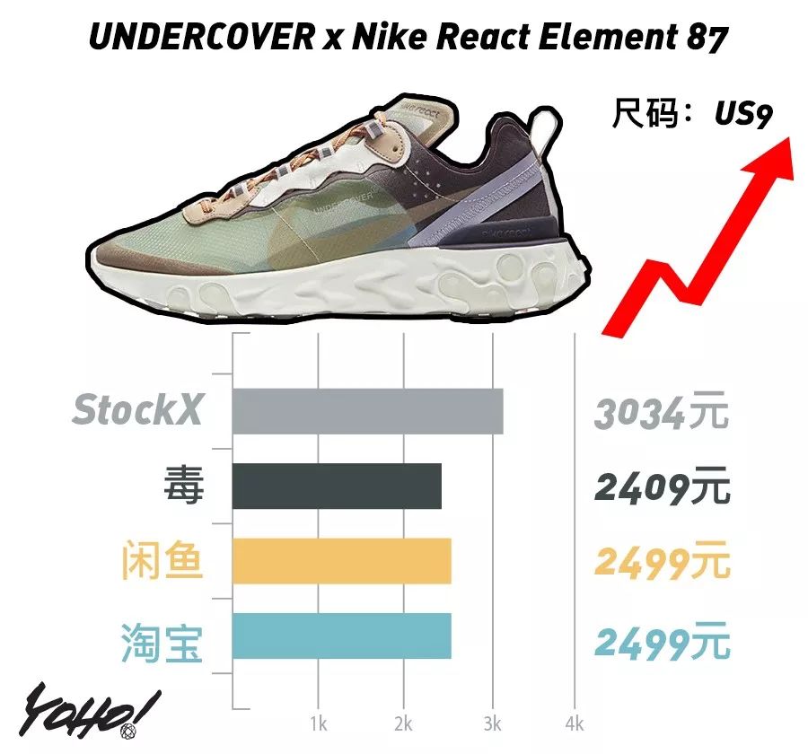 黑脚趾系列热度不减，价格一度超越OFF-WHITE系列！UNDERCOVER欲夺“倒闭一哥”称号？｜YO!鞋闻