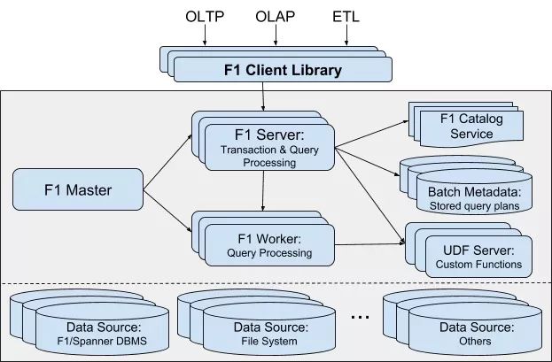 解读来自Google的程序必备最新高科技-从F1Query论文看SQL查询的执行模式