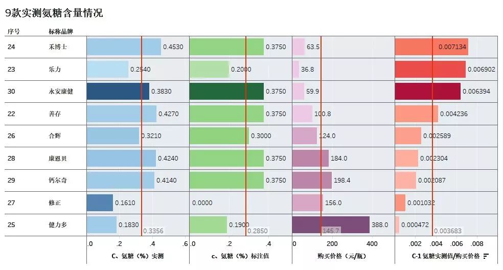 汤臣倍健中老年补钙产品哪种好,中消协保健品最新消息