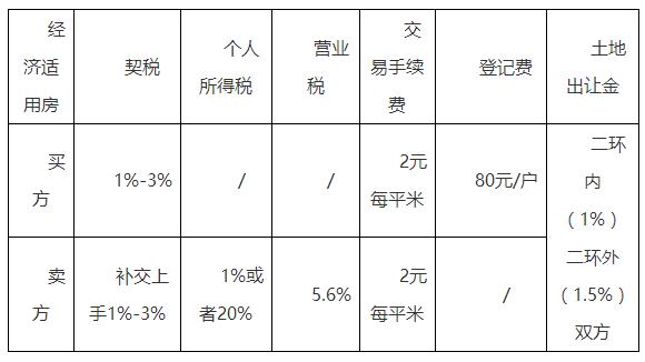 2018年成都最新收费大全，果断收藏！