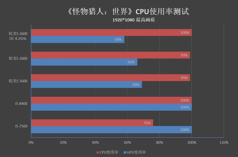谁才是游戏性价比神机,i5能玩怪物猎人世界吗