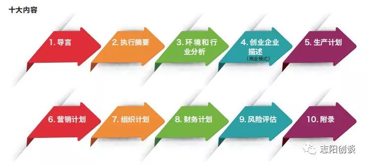 创业基础之创业计划书,创业计划分享