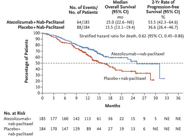 NEJM重磅：免疫治疗首次在晚期三阴乳腺癌III期临床试验中成功！PD-L1阳性患者中位总生存期提高61.3%｜临床大发现
