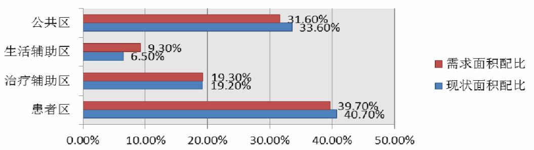 医院护理单元的面积,医院护理单元配置标准