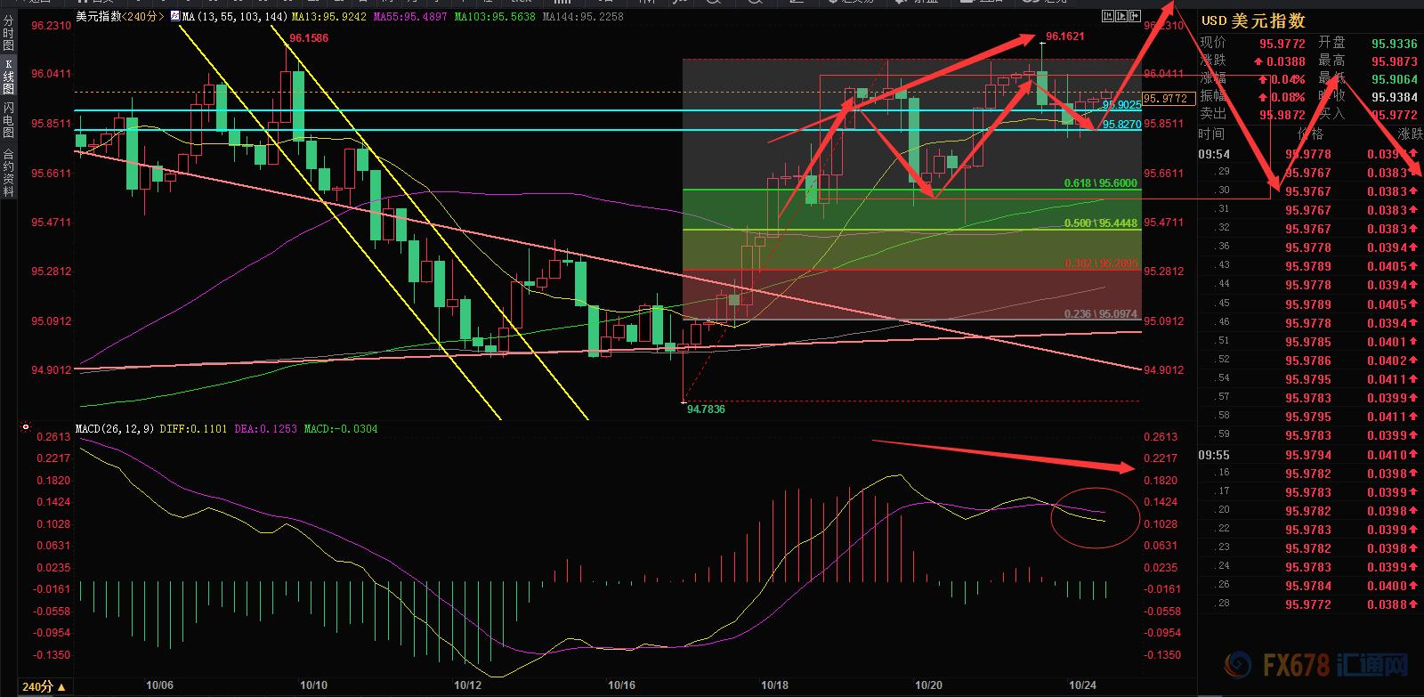 美元欧元英镑基本面分析,英镑加元日元