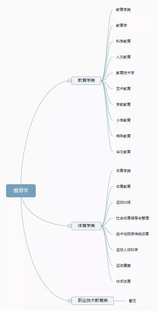 12张图带你了解大学全部专业,专业分类一目了然!