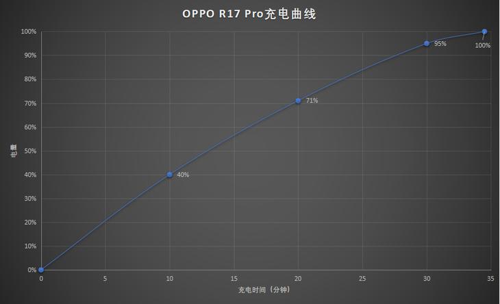 oppor17pro闪充测评,oppor17pro闪充优势