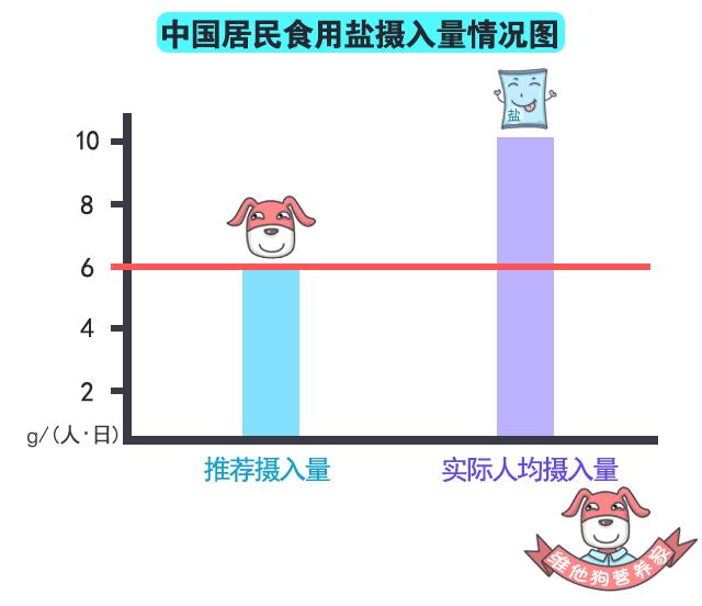 怎样减油减盐减糖,吃重油重盐怎么补救