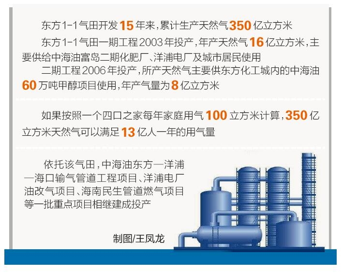 中海油海南东方市富岛有限公司,海南中海油基地