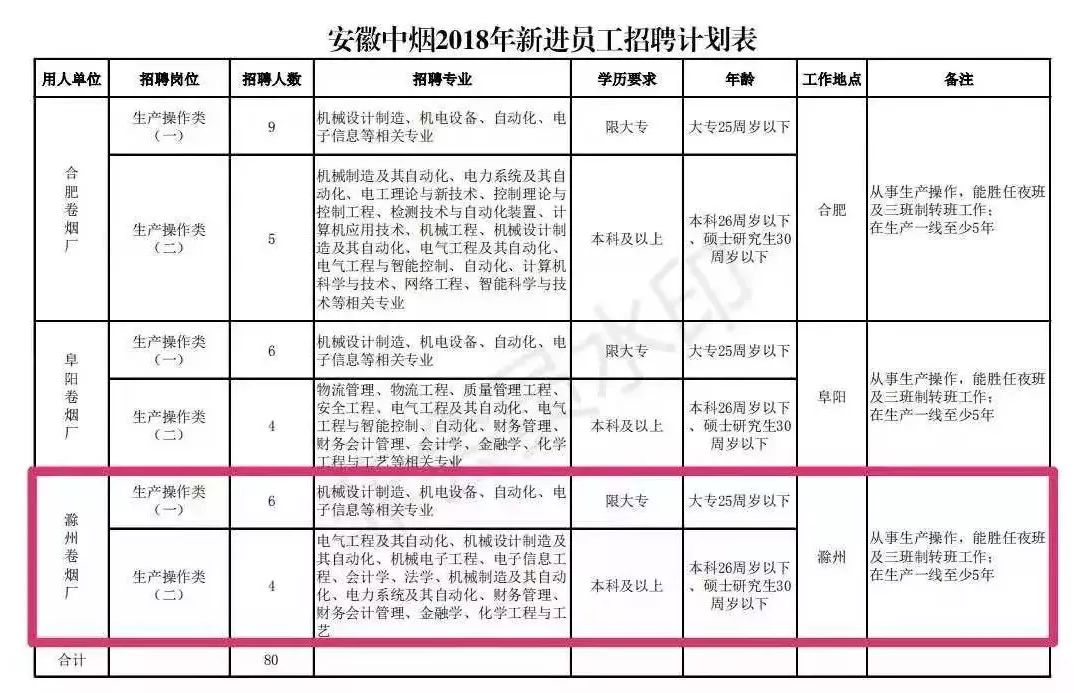 滁州国企最新招聘信息,滁州国企招聘信息