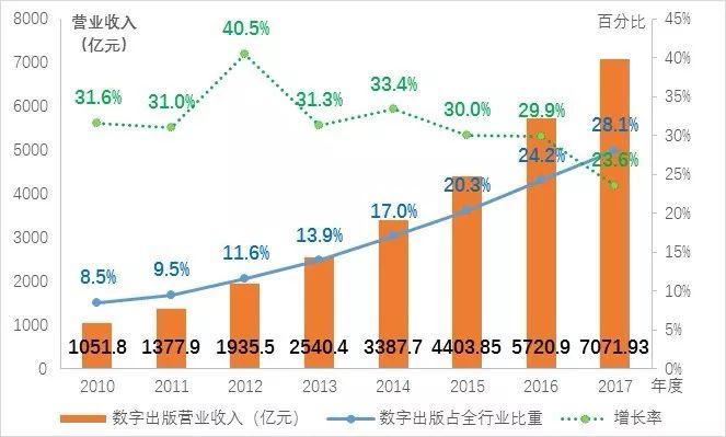数字出版产业,2019中国数字出版产业年度报告