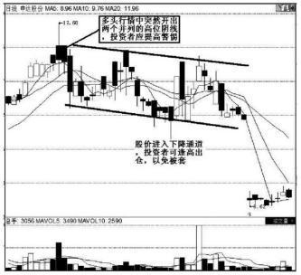股市经典k线口诀,股市k线经典实战口诀