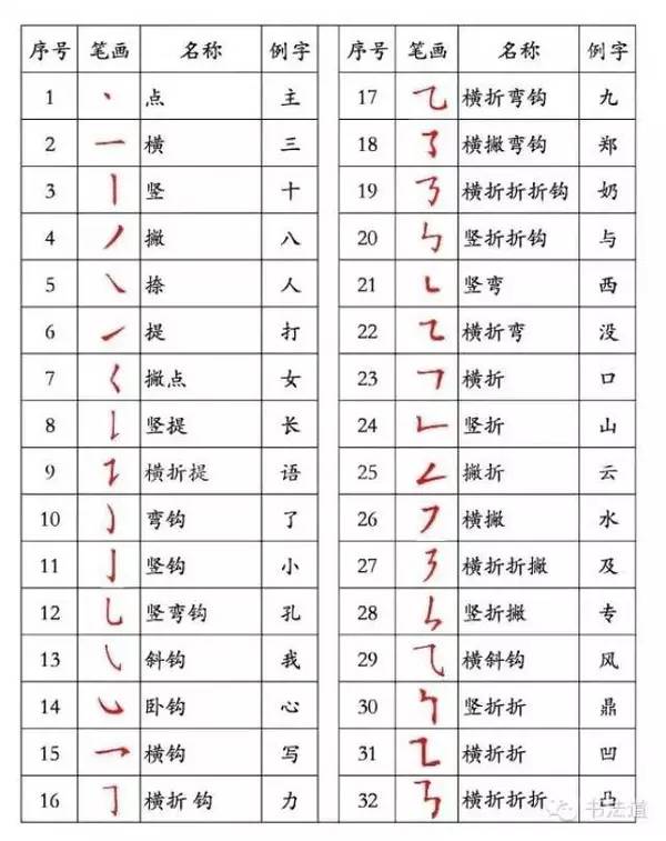 国家规范字的笔画笔顺,关于规范汉字笔顺的资料整理
