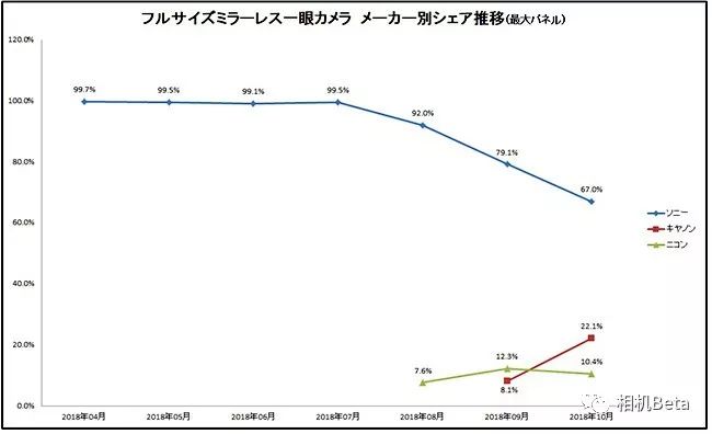 佳能微单最新行情,佳能索尼大战