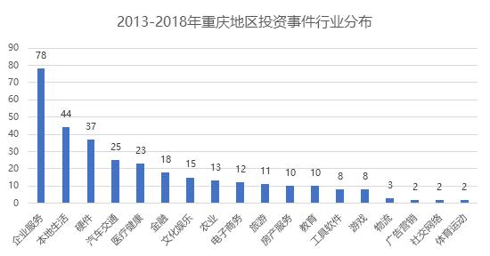 重庆独角兽现状,重庆互联网创业平台有哪些