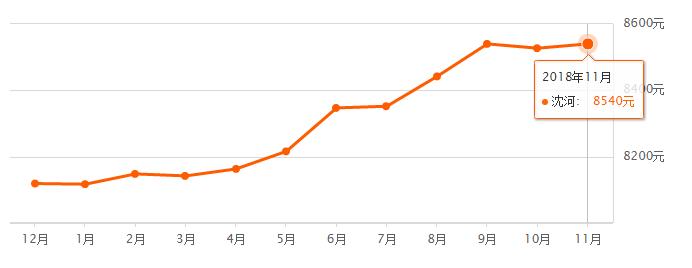 2021年沈阳房价趋势新房,沈阳房价2024年最新房价对比