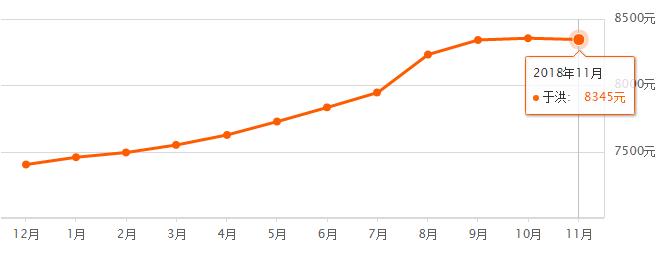2022房价会上涨吗沈阳,2023年沈阳房子上涨了吗