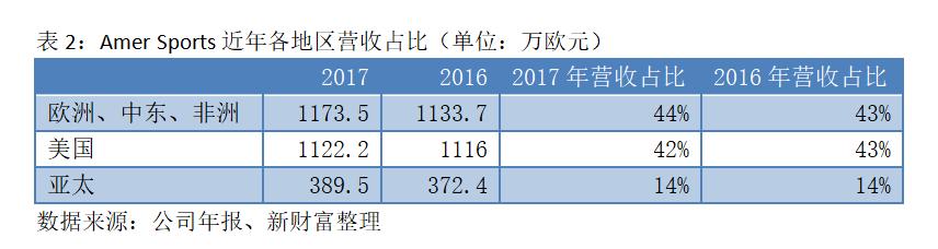 安踏收购amer sports财务分析 (安踏收购amersports的全过程)