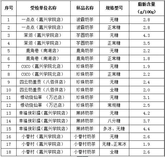 你还会喝咖啡吗,杭州抽检网红奶茶店发现诸多问题