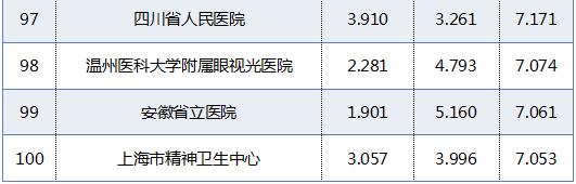广东省医院排名前10名的医院,广东省最顶尖的十所医院排名