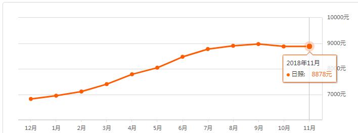 日照200多个新老楼盘最新价格出炉