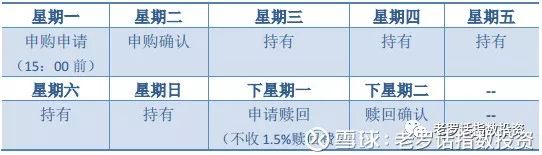 买基金要懂哪些常识,1000基金卖出手续费1.5%是多少