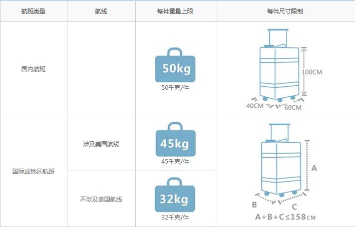 乘坐飞机托运行李包尺寸要求,飞机免费托运行李箱最大尺寸