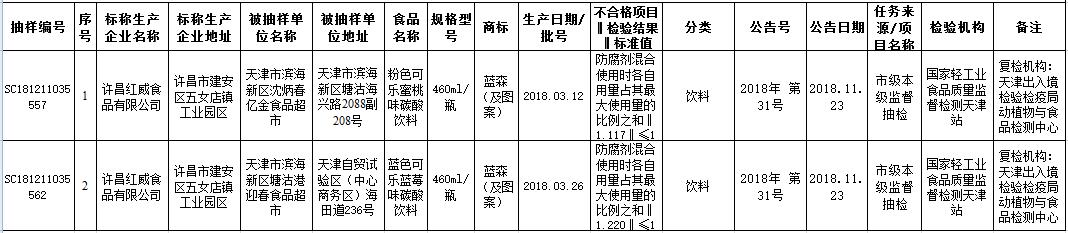 8批次食品安全抽检不合格,8种不合格食品