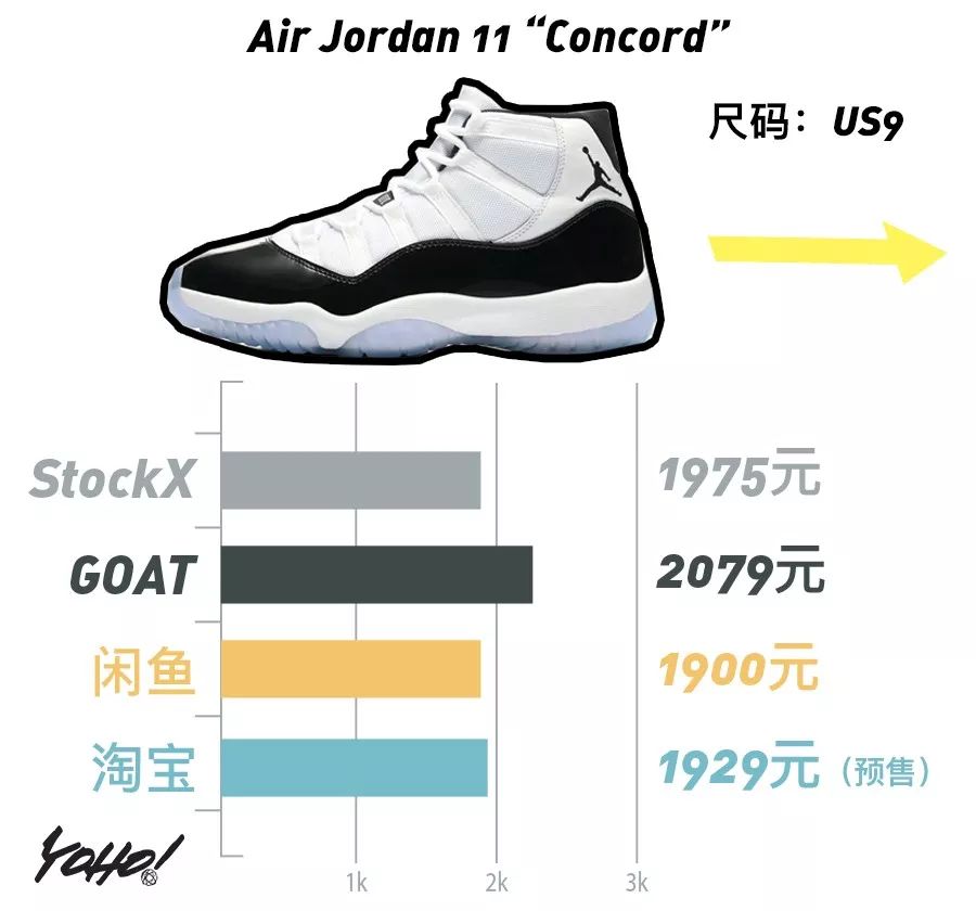 每周鞋市｜AirJordan1“UnionLA”势头强劲，一举挤进“万元俱乐部”！整体鞋市呈现上升趋势！