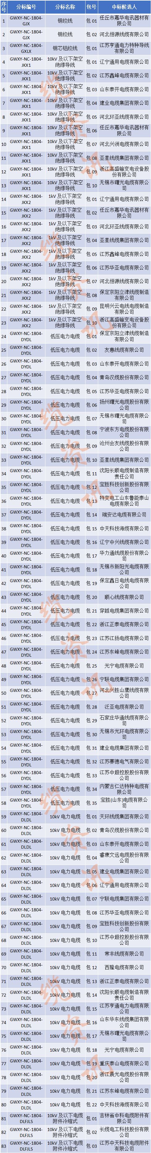 国网2023第二批招标公告,国网电力2024年最新中标公示