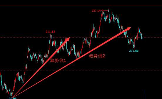 炒股道氏理论,顶级炒股指标战法