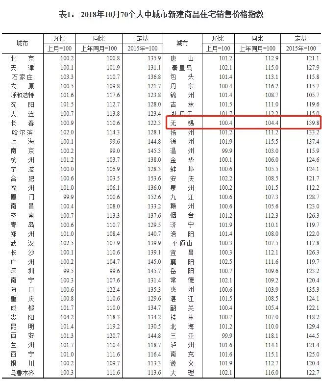 房价跌了吗无锡,无锡历年房价趋势涨幅图表详细
