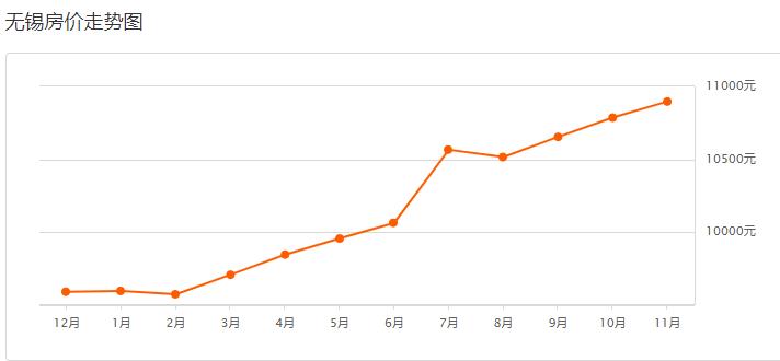 房价跌了吗无锡,无锡历年房价趋势涨幅图表详细